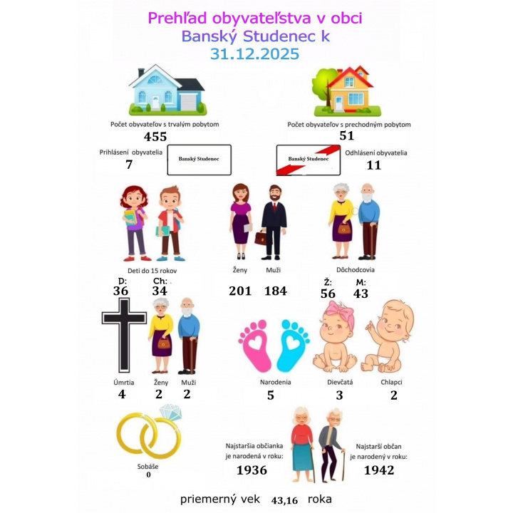 Demografické údaje k 31.12.2025