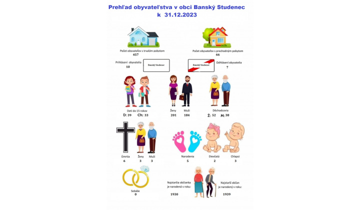 Demografické údaje v obci k 31.12.2023