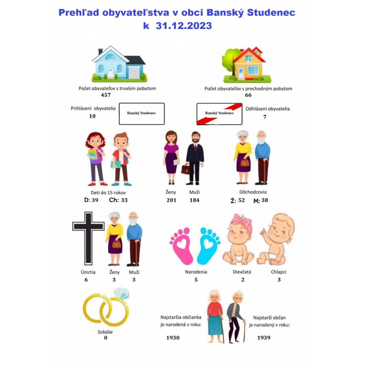 Demografické údaje v obci k 31.12.2023