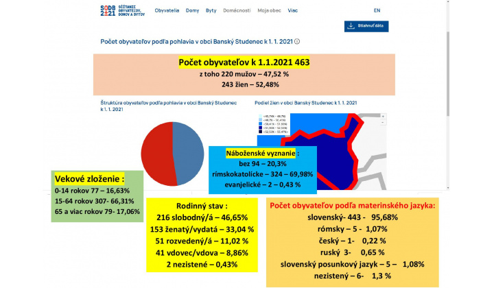 SODB 2021 v našej obci 